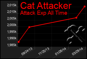 Total Graph of Cat Attacker