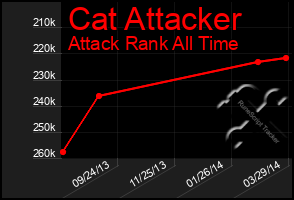 Total Graph of Cat Attacker