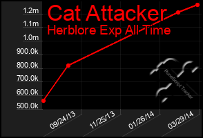 Total Graph of Cat Attacker