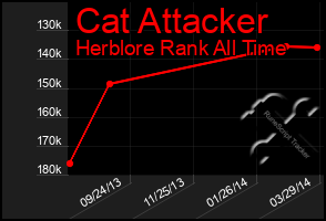 Total Graph of Cat Attacker