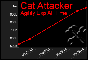 Total Graph of Cat Attacker