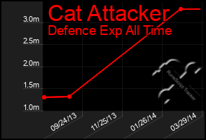 Total Graph of Cat Attacker