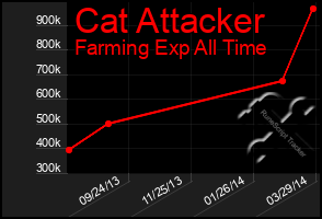 Total Graph of Cat Attacker