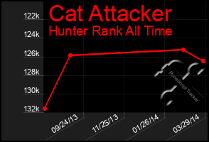 Total Graph of Cat Attacker