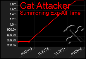 Total Graph of Cat Attacker