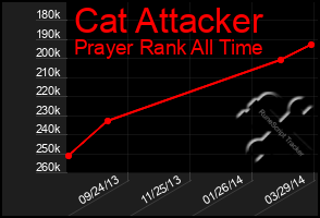 Total Graph of Cat Attacker