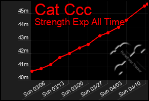 Total Graph of Cat Ccc