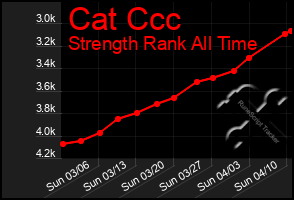 Total Graph of Cat Ccc