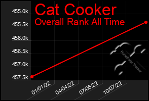 Total Graph of Cat Cooker