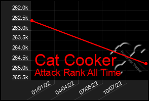 Total Graph of Cat Cooker