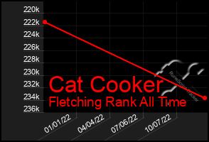 Total Graph of Cat Cooker