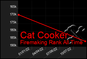 Total Graph of Cat Cooker