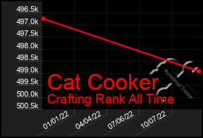 Total Graph of Cat Cooker
