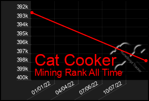 Total Graph of Cat Cooker