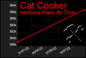 Total Graph of Cat Cooker