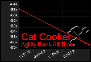 Total Graph of Cat Cooker