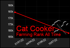 Total Graph of Cat Cooker