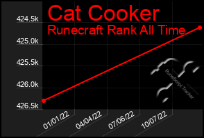 Total Graph of Cat Cooker