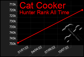 Total Graph of Cat Cooker