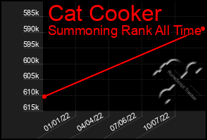 Total Graph of Cat Cooker