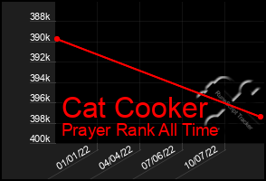 Total Graph of Cat Cooker