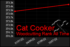 Total Graph of Cat Cooker