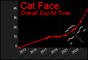 Total Graph of Cat Face