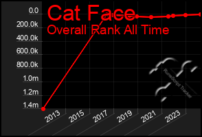 Total Graph of Cat Face