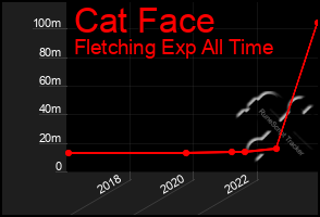 Total Graph of Cat Face