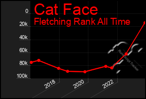 Total Graph of Cat Face