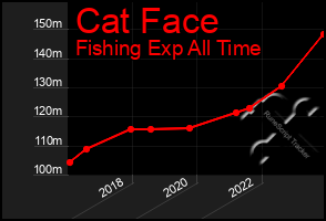 Total Graph of Cat Face