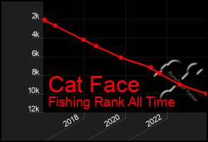 Total Graph of Cat Face