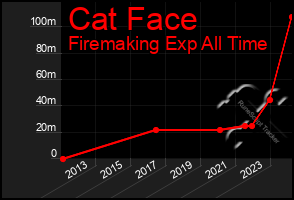 Total Graph of Cat Face