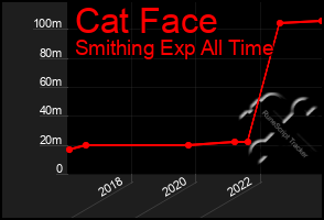 Total Graph of Cat Face