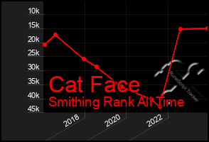 Total Graph of Cat Face