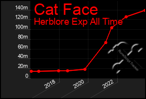 Total Graph of Cat Face