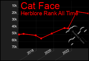 Total Graph of Cat Face