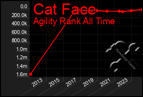 Total Graph of Cat Face