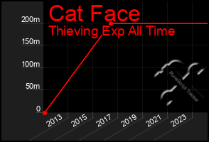 Total Graph of Cat Face