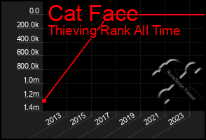 Total Graph of Cat Face