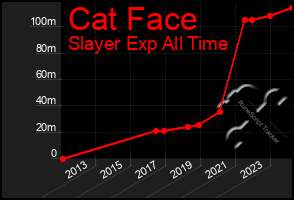 Total Graph of Cat Face