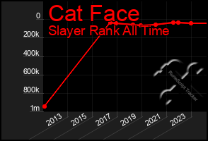 Total Graph of Cat Face