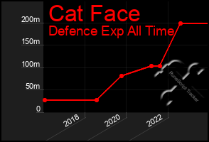 Total Graph of Cat Face