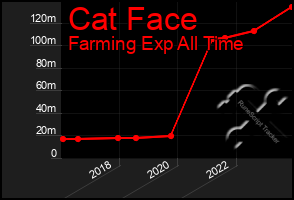 Total Graph of Cat Face