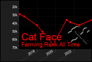 Total Graph of Cat Face