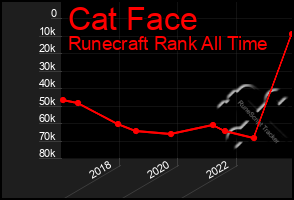 Total Graph of Cat Face