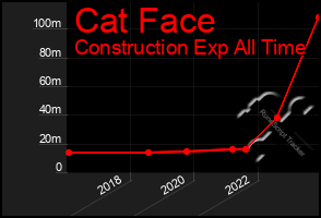 Total Graph of Cat Face