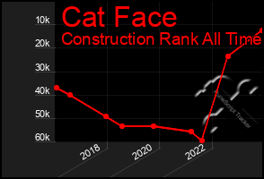 Total Graph of Cat Face