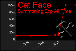 Total Graph of Cat Face