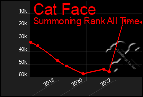 Total Graph of Cat Face